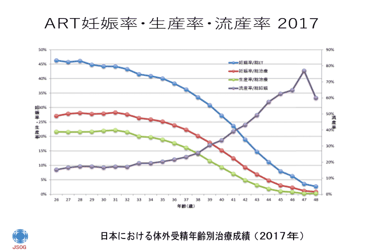 日本における体外受精年齢別治療成績（2016年）